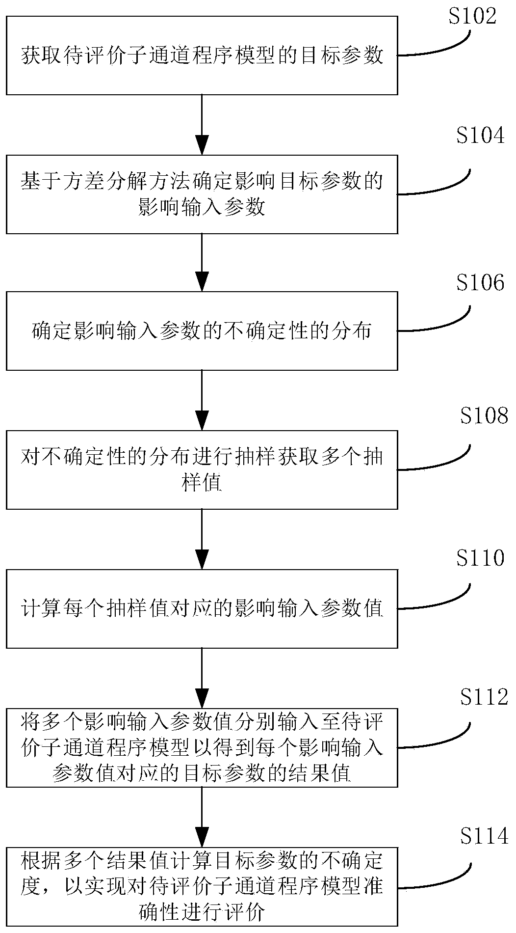 Quantitative analysis method and device for result uncertainty of reactor core thermal hydraulic program