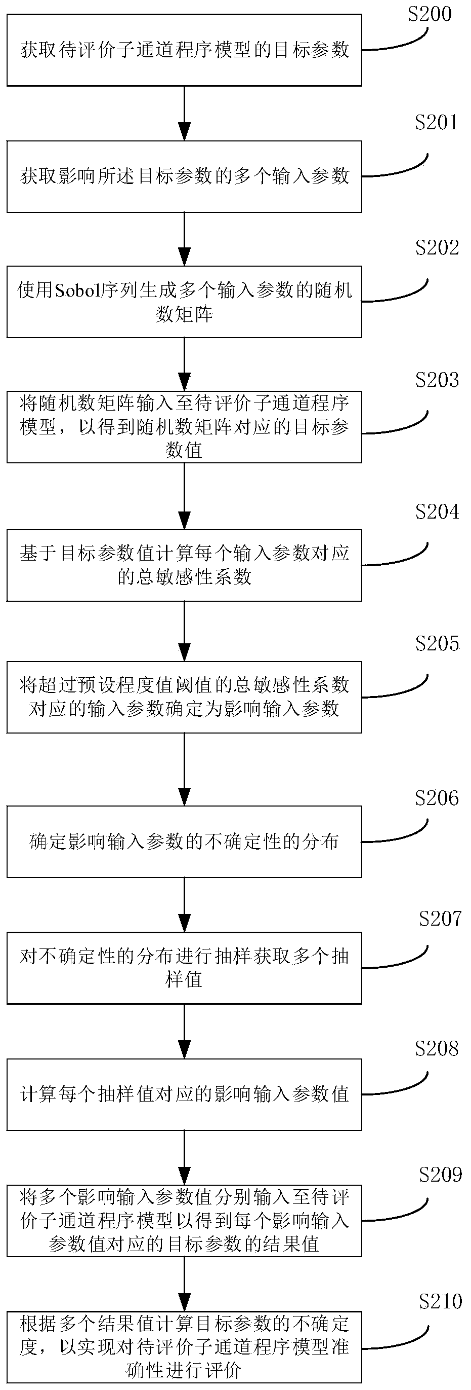 Quantitative analysis method and device for result uncertainty of reactor core thermal hydraulic program