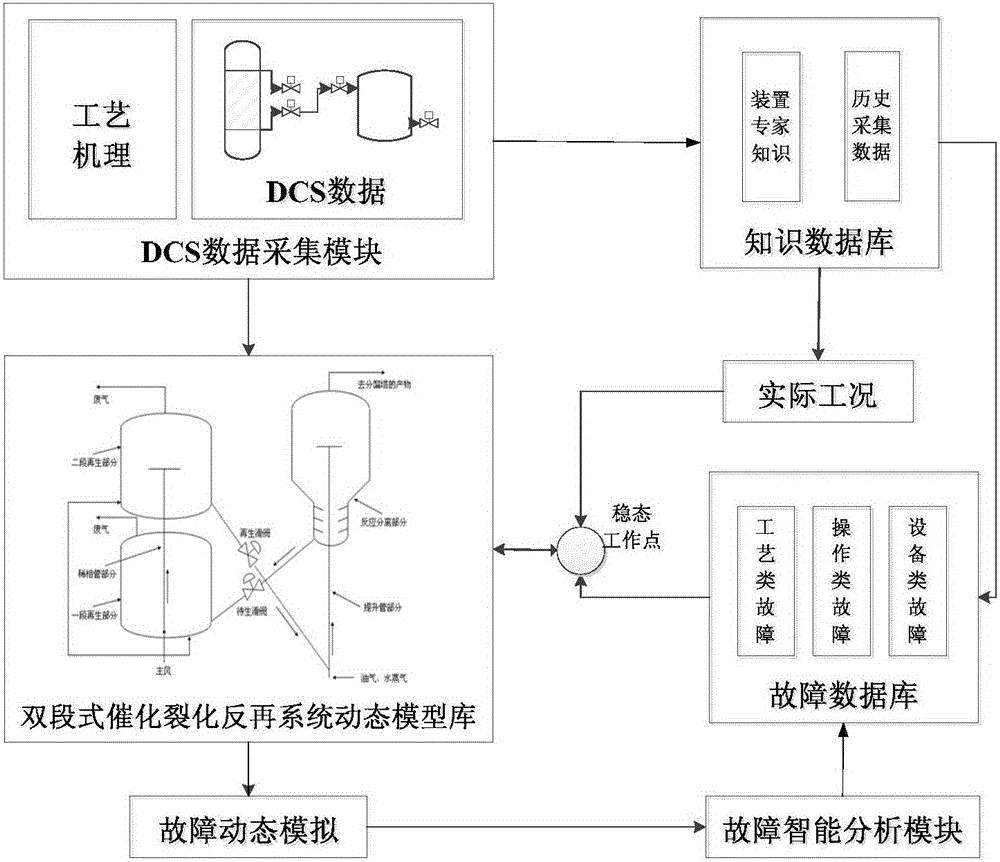 Method and system for dynamic fault simulation of double-section type catalytic cracking reaction-regeneralion system