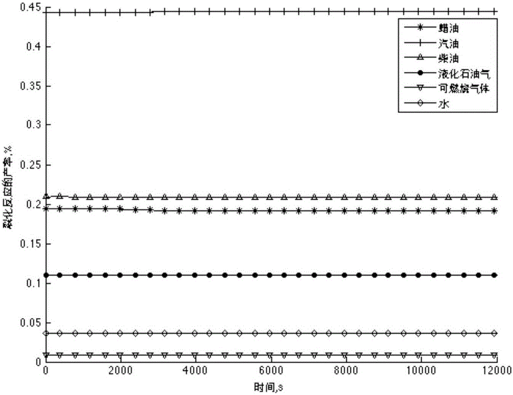 Method and system for dynamic fault simulation of double-section type catalytic cracking reaction-regeneralion system