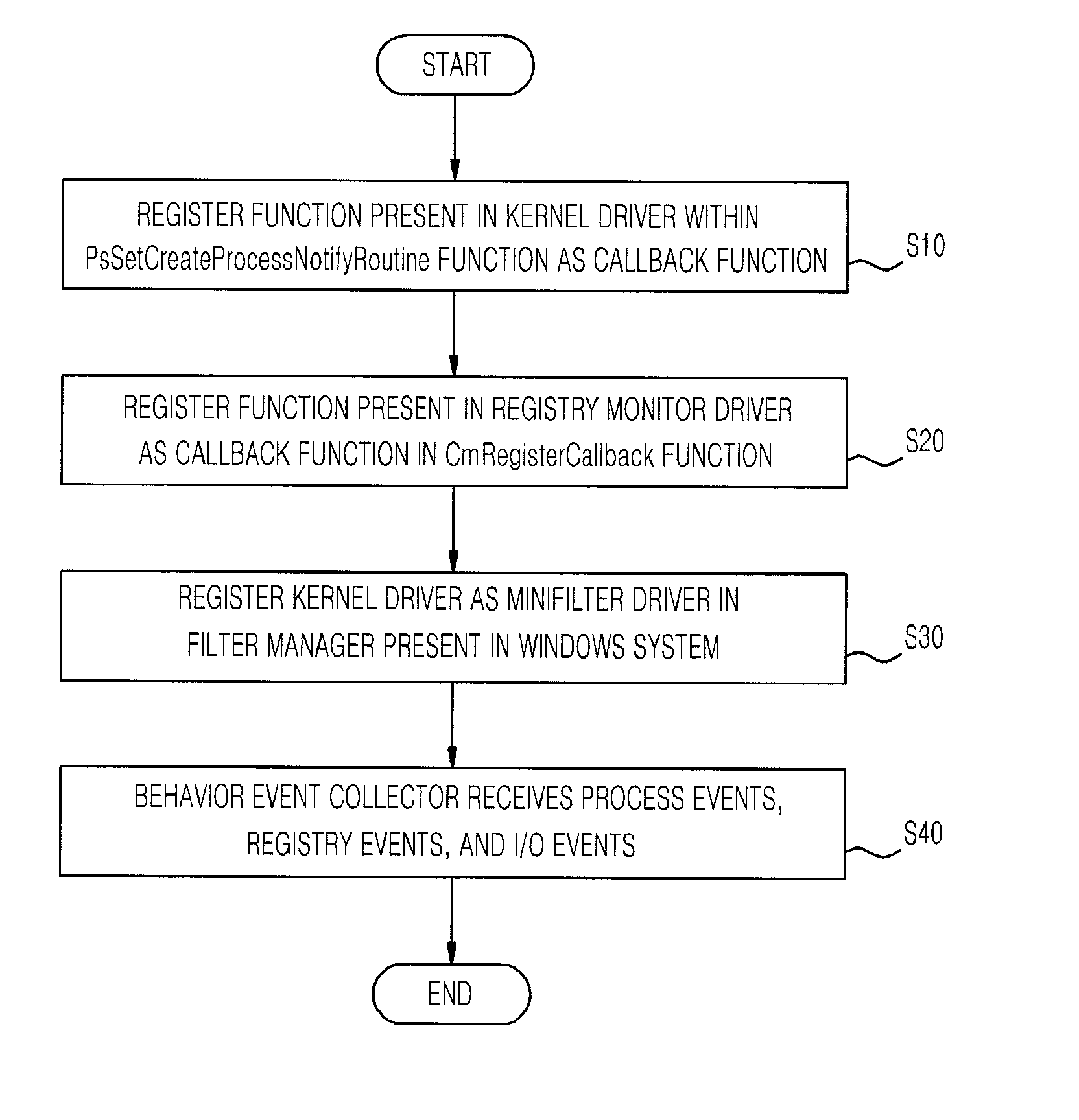 Malware auto-analysis system and method using kernel callback mechanism