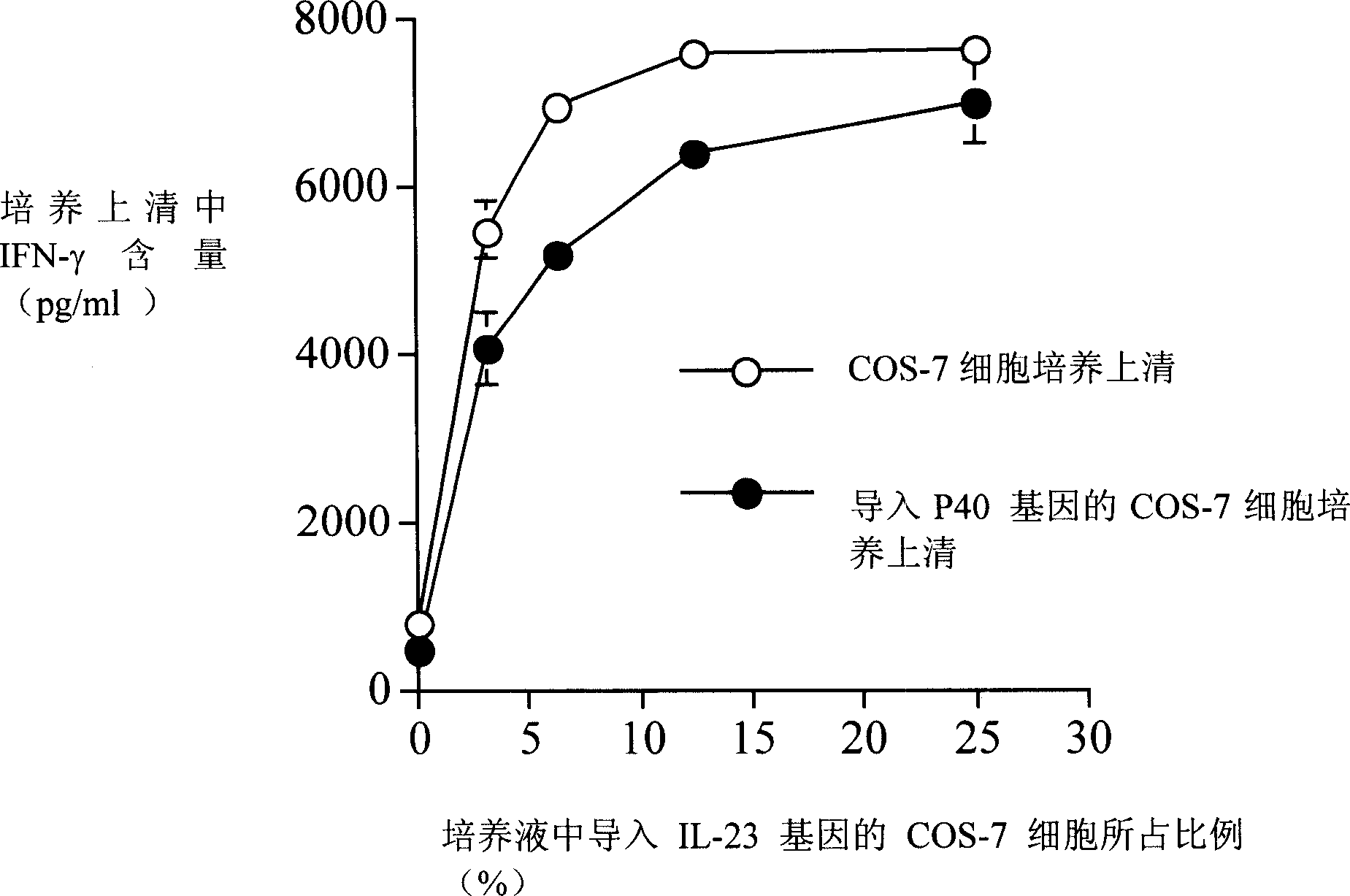 Pharmaceutical preparation containing p40 molecule or its gene