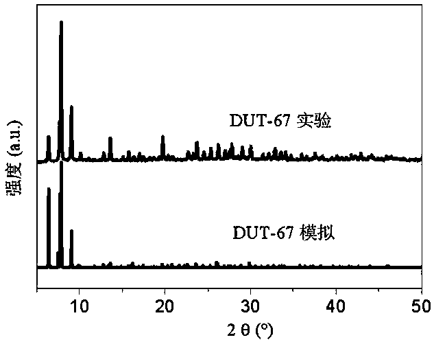 Preparation method and application of zirconium based metal-organic frameworks