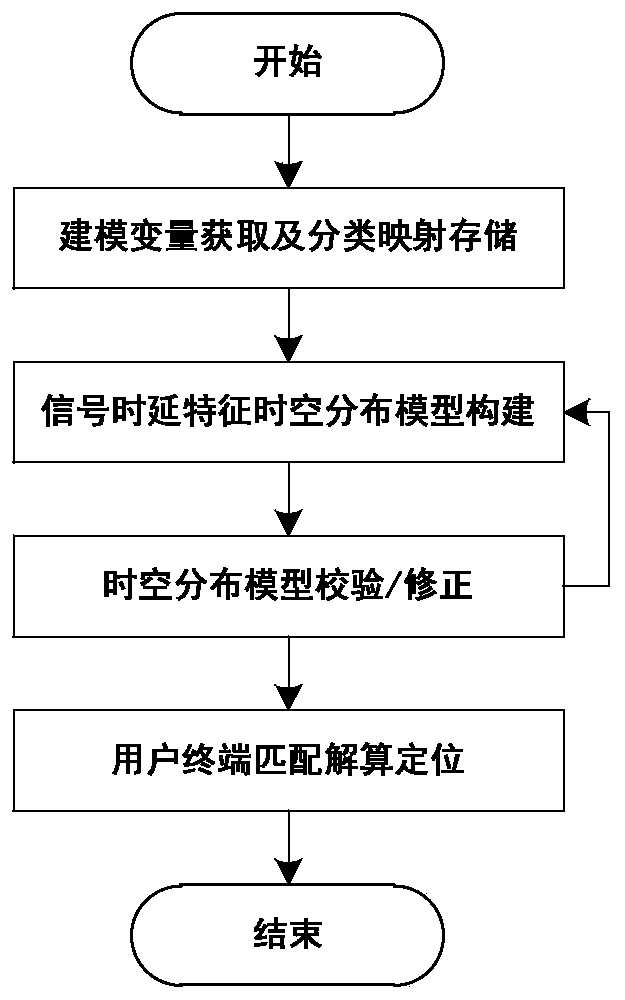 A Localization Method Based on Time-Space Distribution of Signal Delay Characteristics