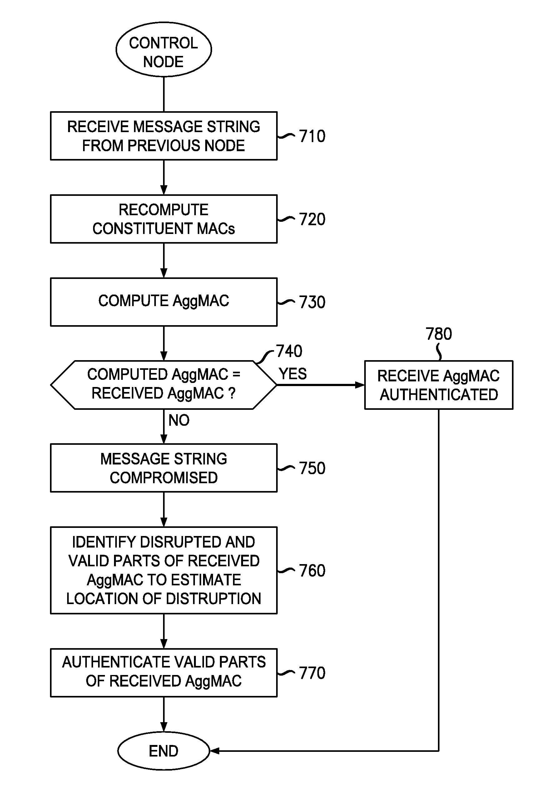 MAC Aggregation Resilient To Denial-Of-Service Attacks For Use In A Multi-Node Data Network