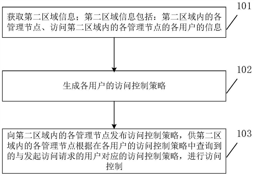 Access control method, electronic equipment and storage medium