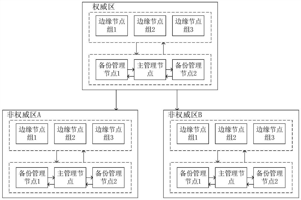 Access control method, electronic equipment and storage medium