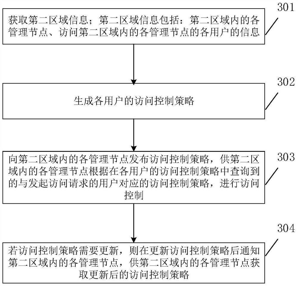 Access control method, electronic equipment and storage medium