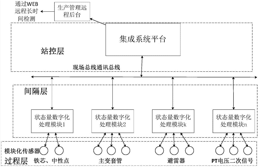 Measurement system applied to multi-state quantity electrified detection technology of transformer equipment