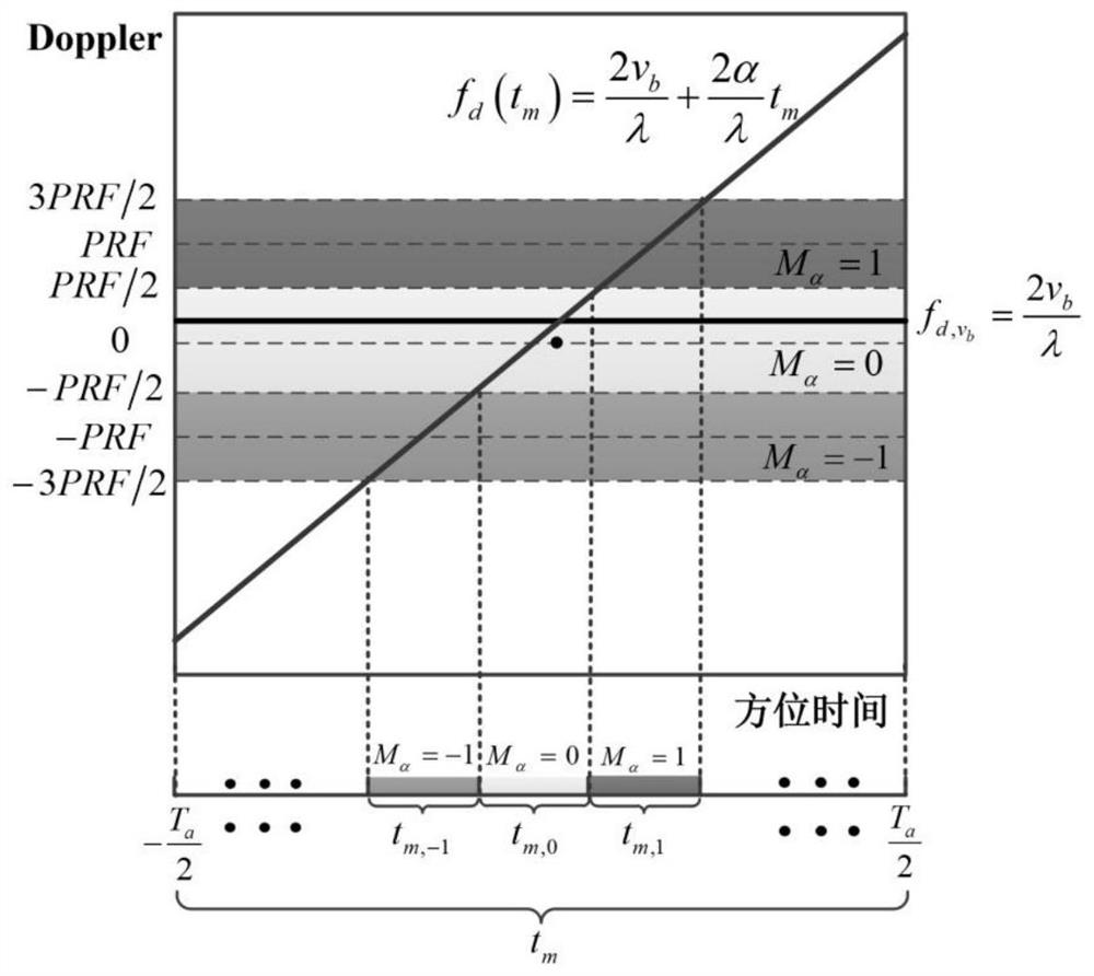 Space-based radar space moving target detection and parameter estimation method and system