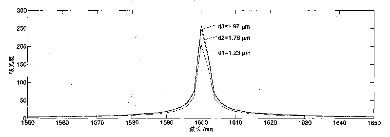 Near infrared spectrum detection method for insulation coating layer thickness of silicon steel