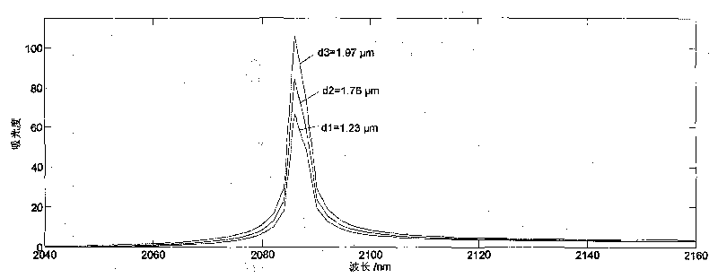 Near infrared spectrum detection method for insulation coating layer thickness of silicon steel