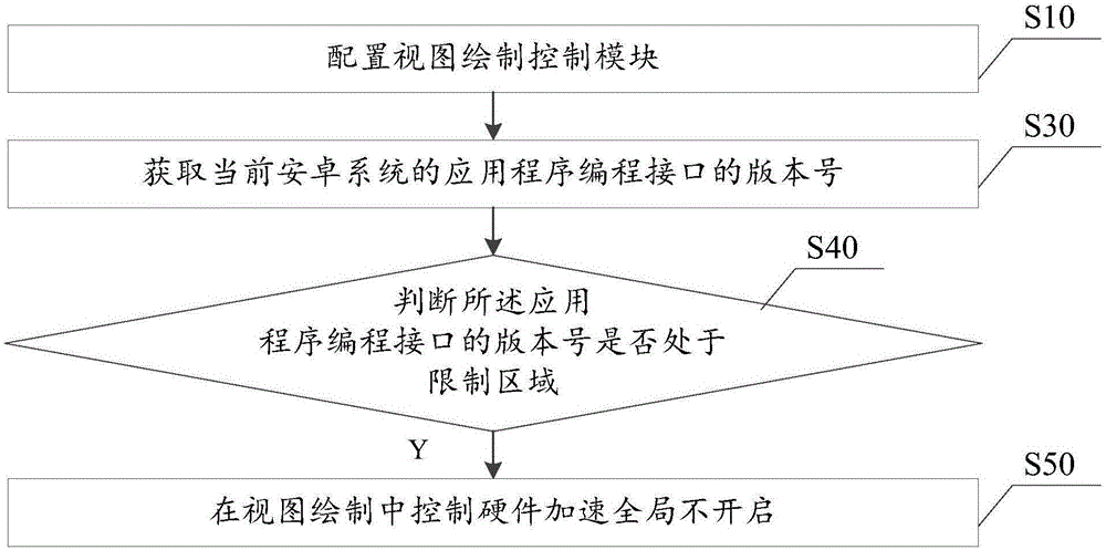 Hardware acceleration control method and system in view drafting