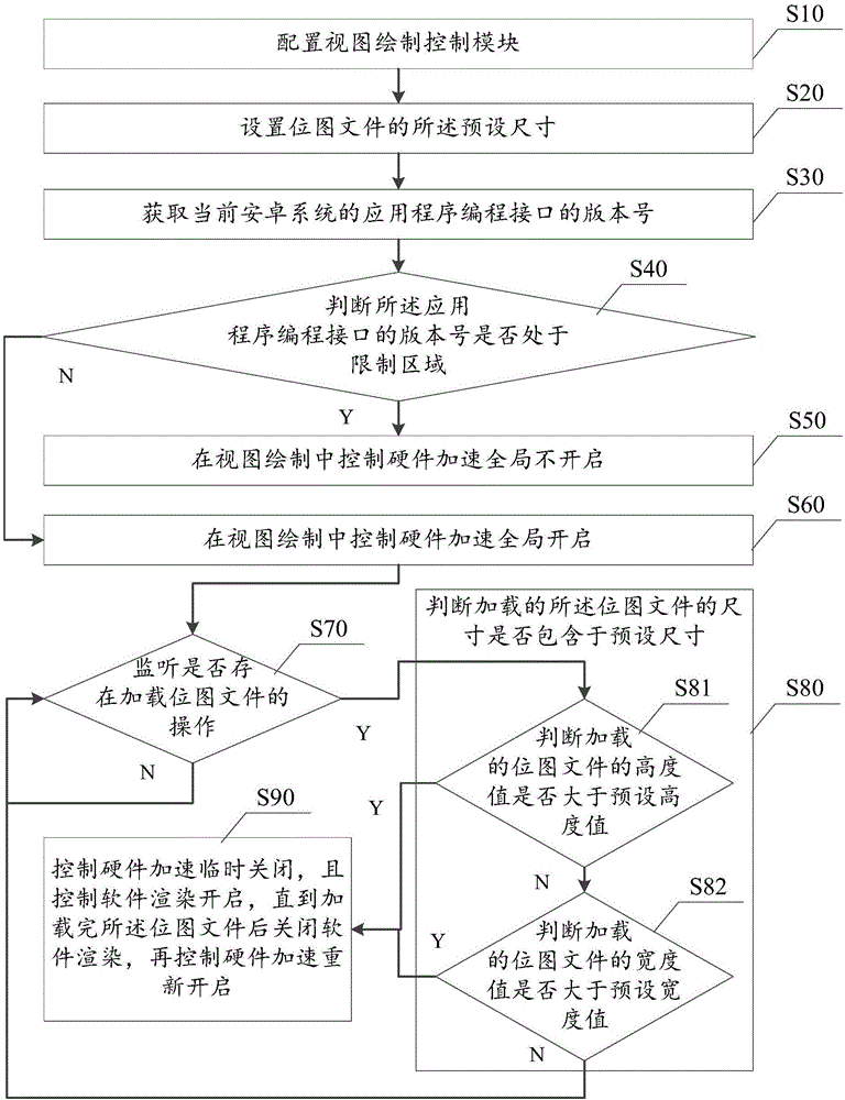 Hardware acceleration control method and system in view drafting