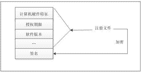 Software authorization method based on public key cryptosystem