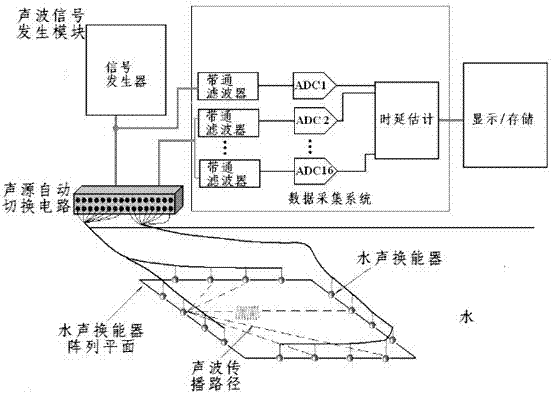 Submarine hydrothermal vent high-precision sound wave crossing time measuring system