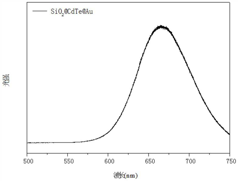 a sio  <sub>2</sub> @cdte@au Nanocomposites Preparation Method