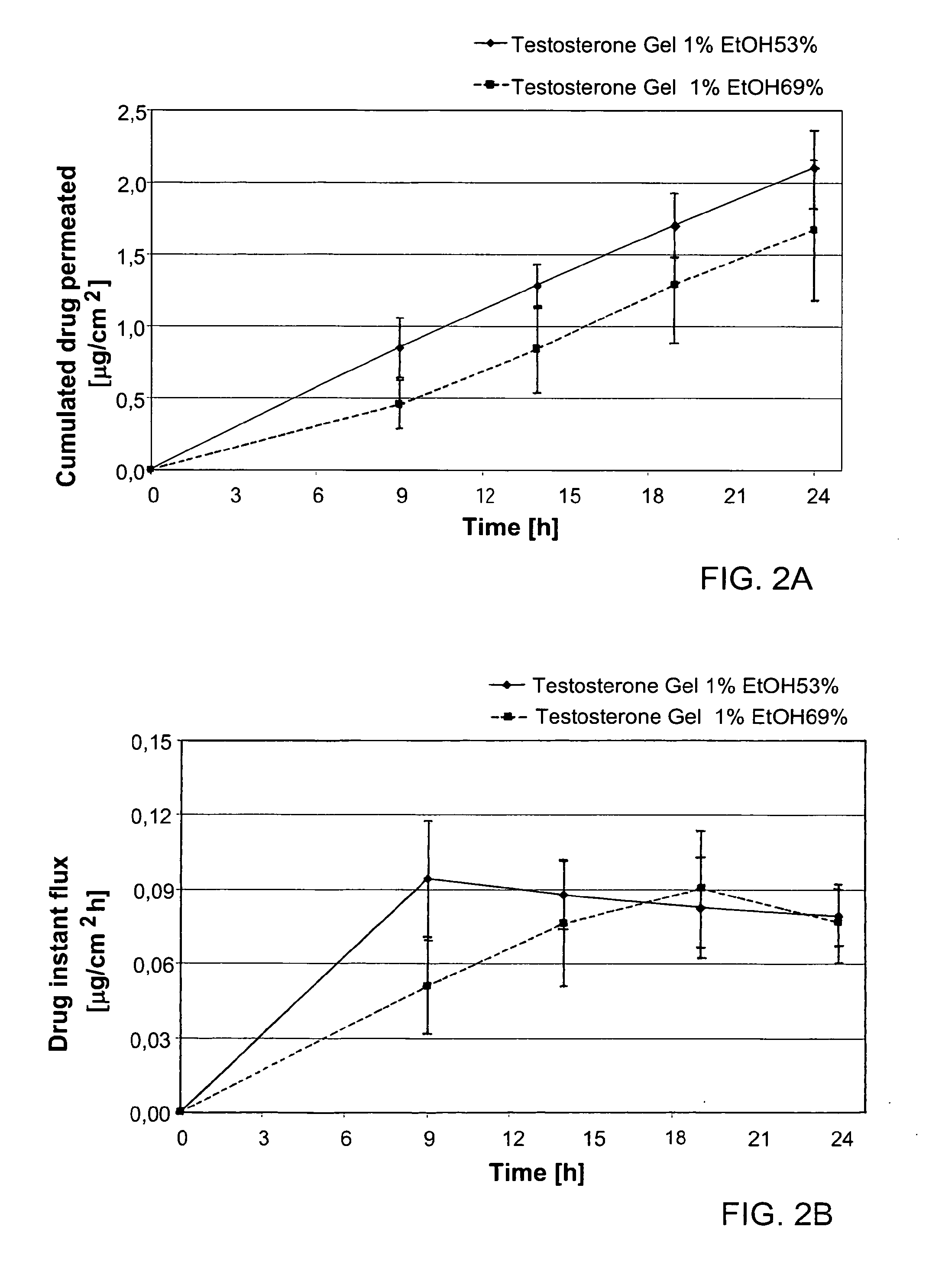 Testosterone formulations