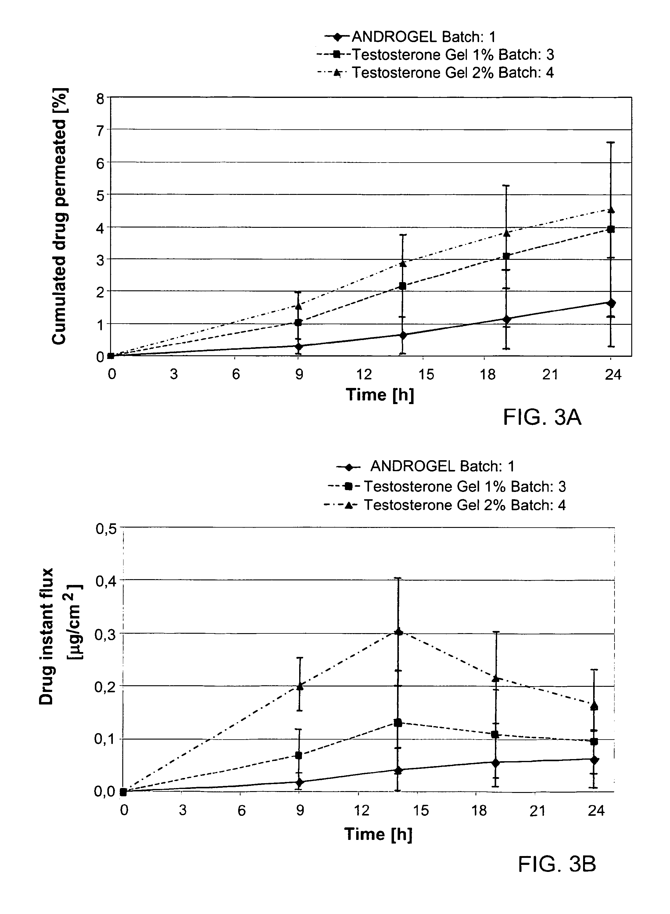 Testosterone formulations