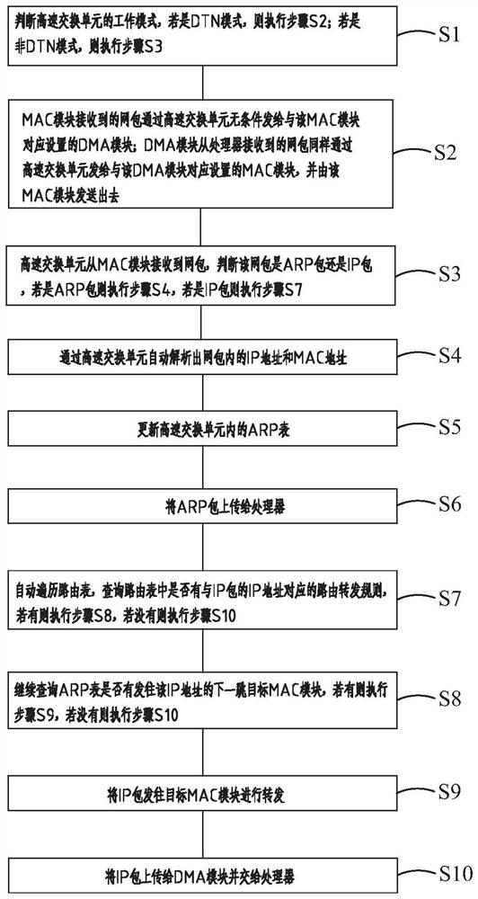 FPGA-based routing acceleration forwarding system, router and forwarding method