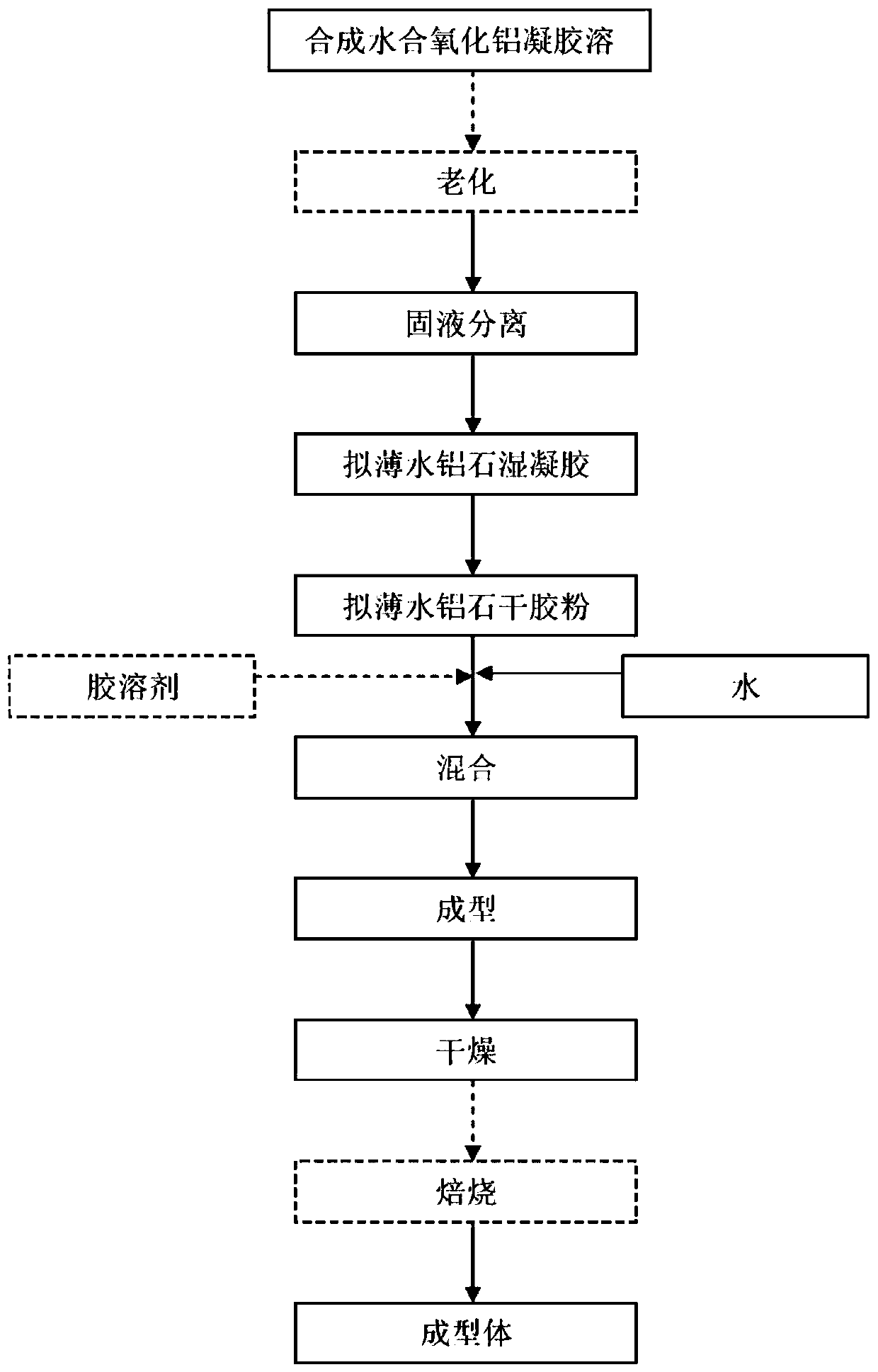 Boron-containing hydrated alumina composition and shaped body, preparation method and application, catalyst and preparation method