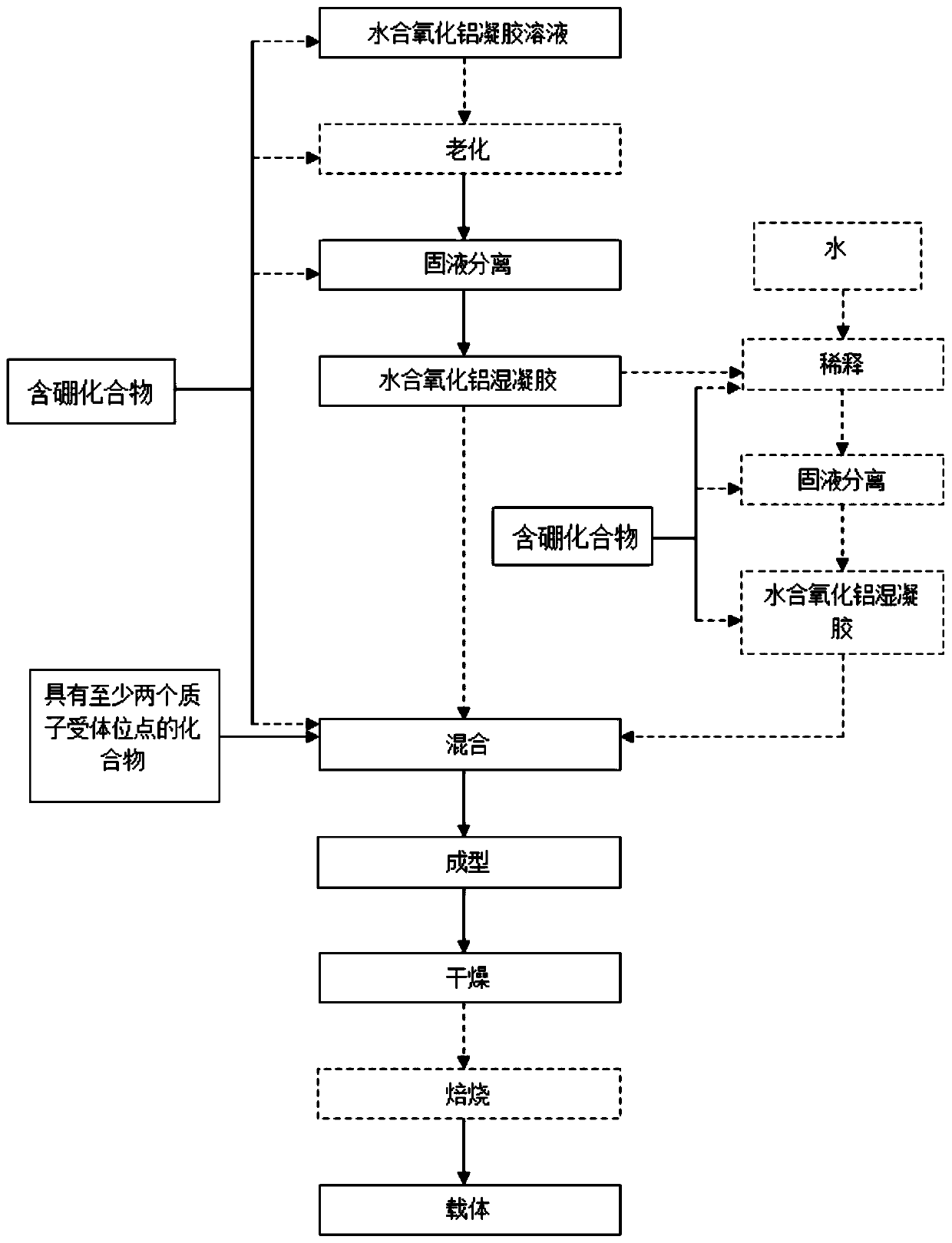 Boron-containing hydrated alumina composition and shaped body, preparation method and application, catalyst and preparation method