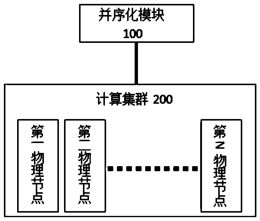 A parallel-sequenced cloud service system and construction method based on load balancing