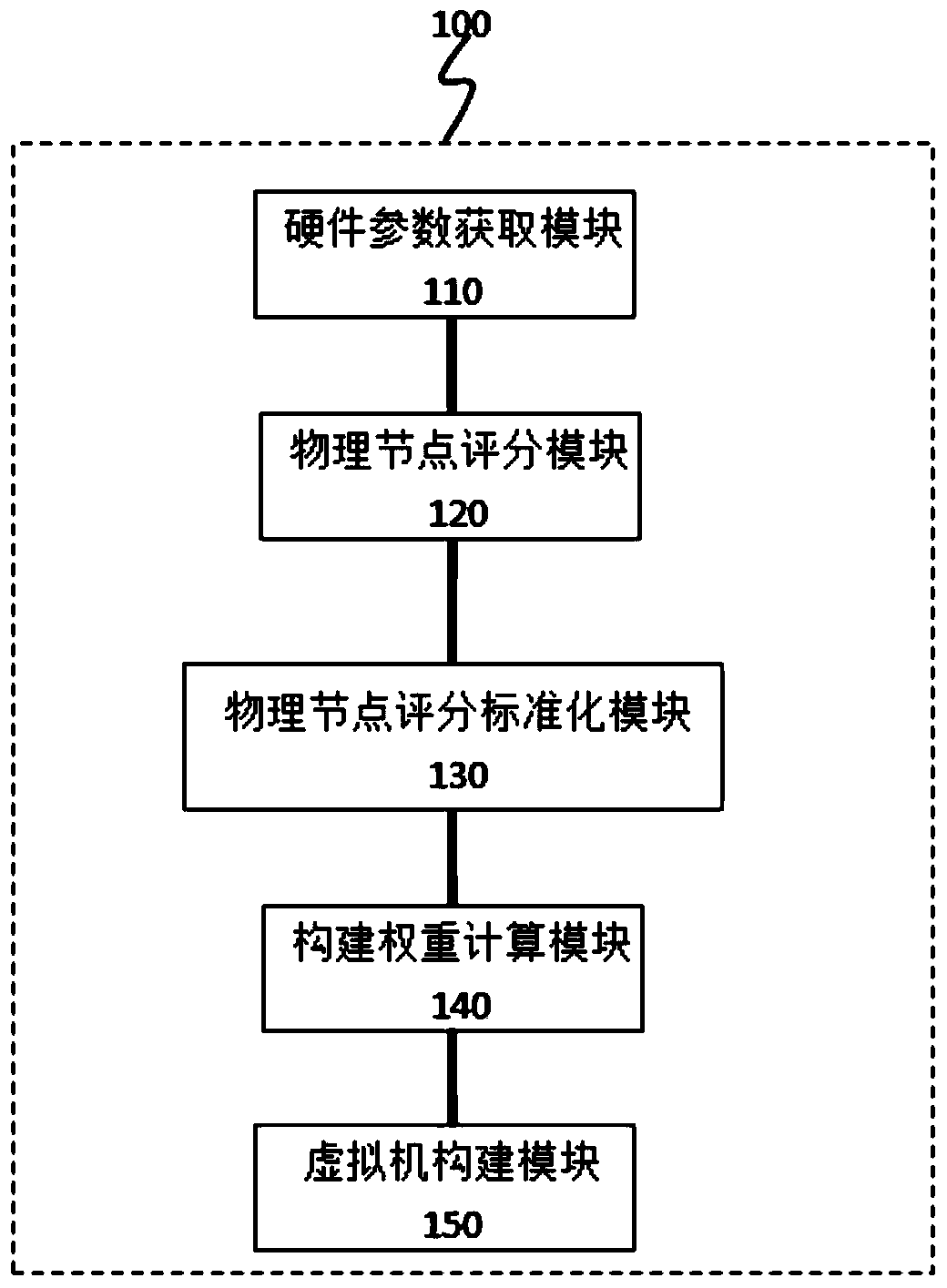 A parallel-sequenced cloud service system and construction method based on load balancing