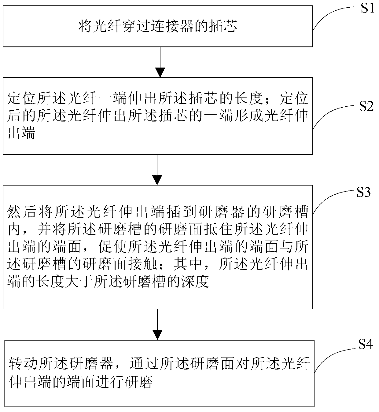 Optical fiber end face processing method and optical fiber connector