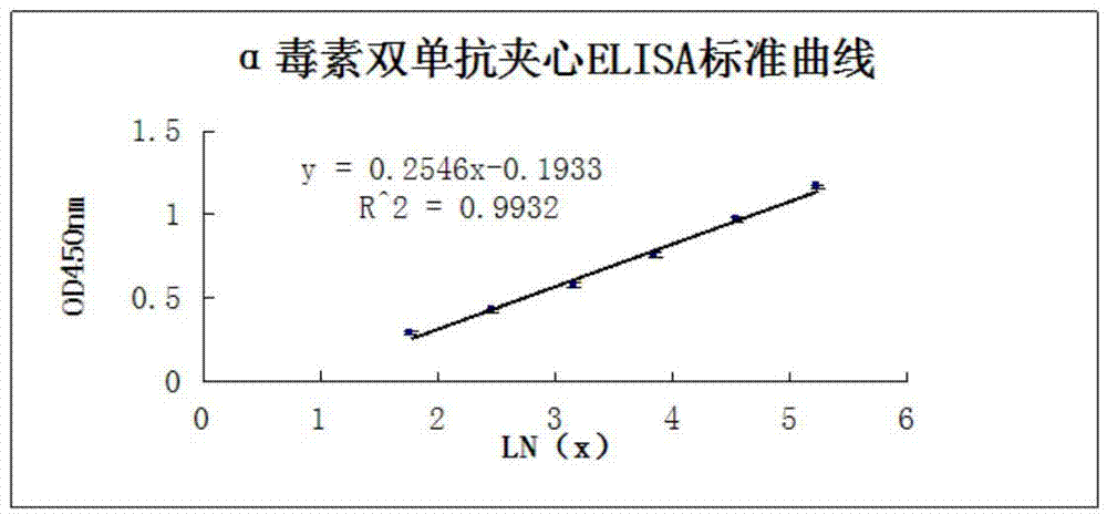 Clostridium perfringens alpha toxin double-antibody sandwich ELIS quantitative determination method