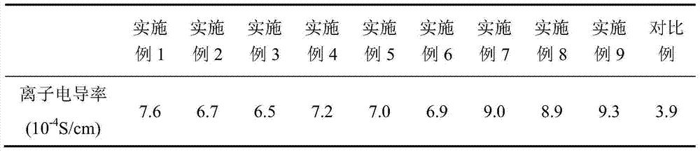 Lithium ion battery composite separation membrane and preparation method thereof