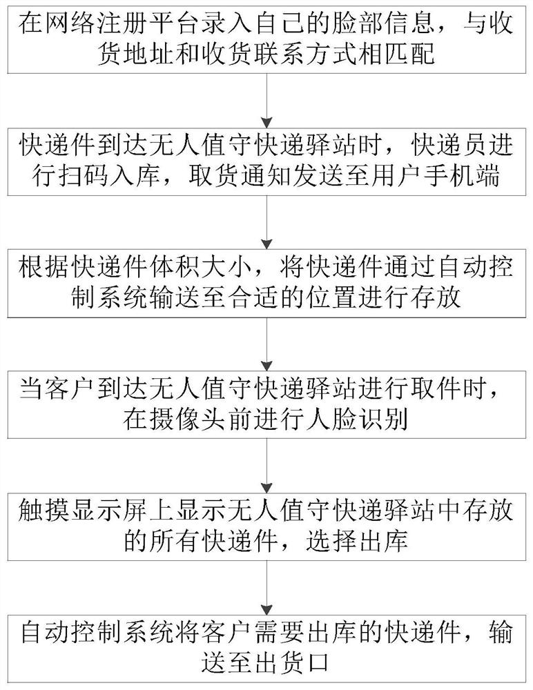 Express self-service pick-up method based on face recognition