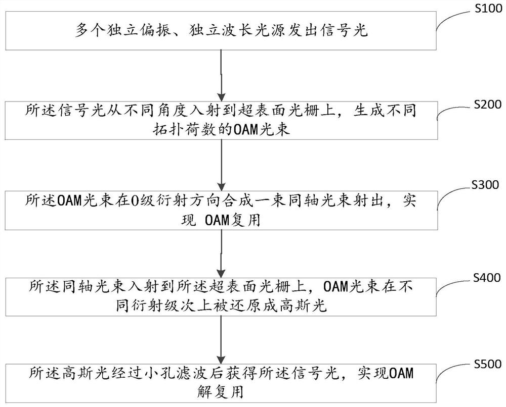 Broadband optical orbital angular momentum multiplexing and demultiplexing method and device and storage medium