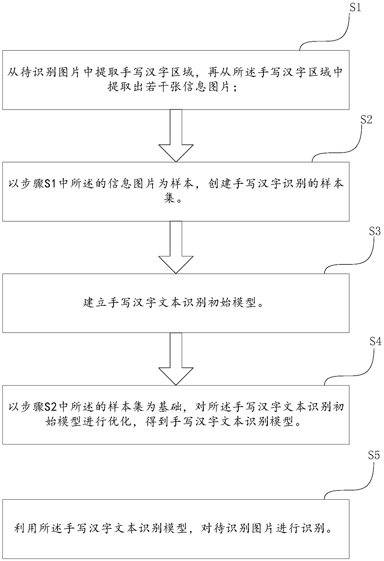 Method, system and equipment for recognizing handwritten Chinese characters