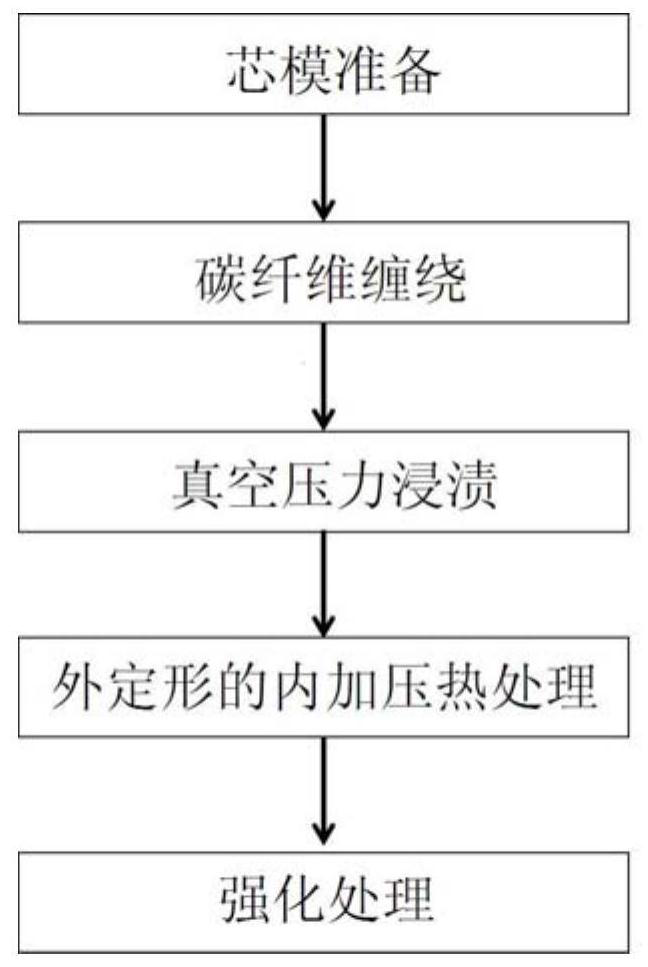 Preparation method of rotary carbon/carbon composite material