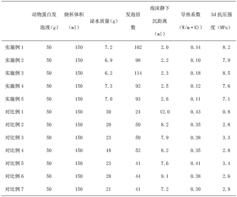 Self-insulation system foam concrete and preparation method thereof