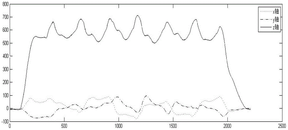 Parkinson patient walking ability evaluation method based on gait time-space parameters and three-dimensional force characteristics