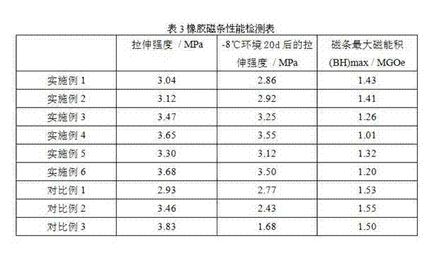 Rubber magnetic strip used under low temperature and preparation method thereof