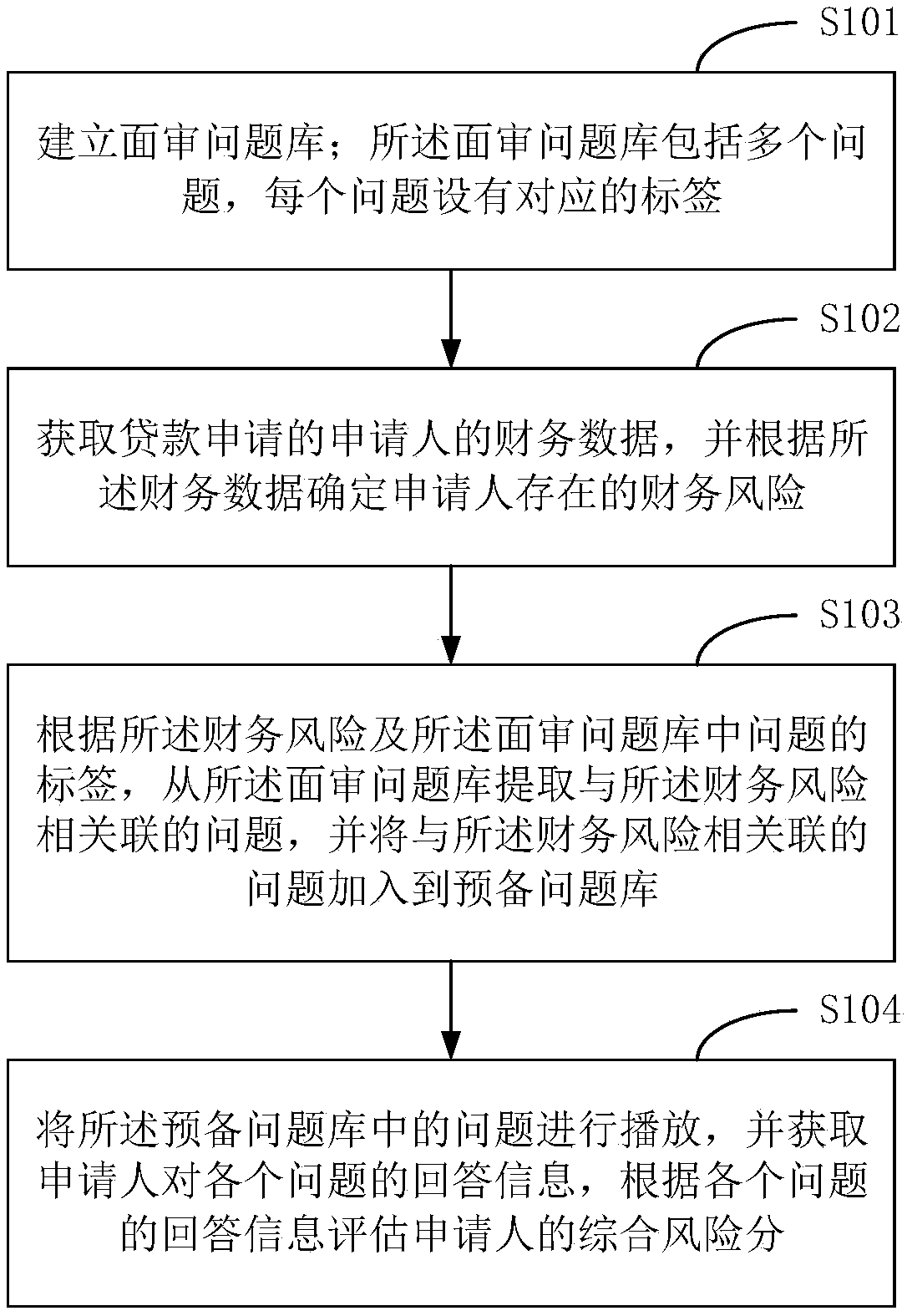 Loan application online face-to-face examination method and terminal equipment