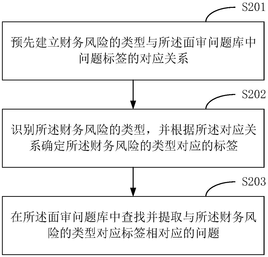 Loan application online face-to-face examination method and terminal equipment