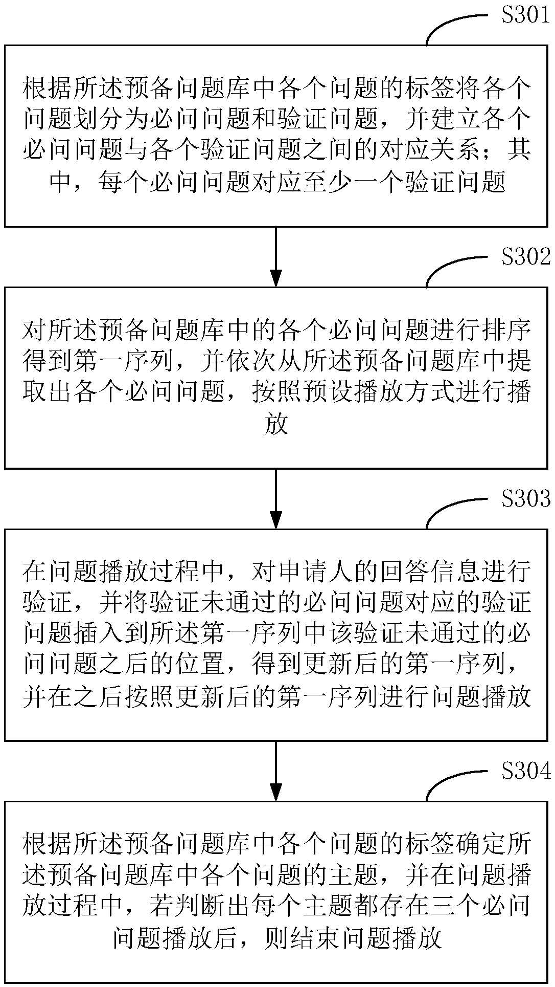 Loan application online face-to-face examination method and terminal equipment