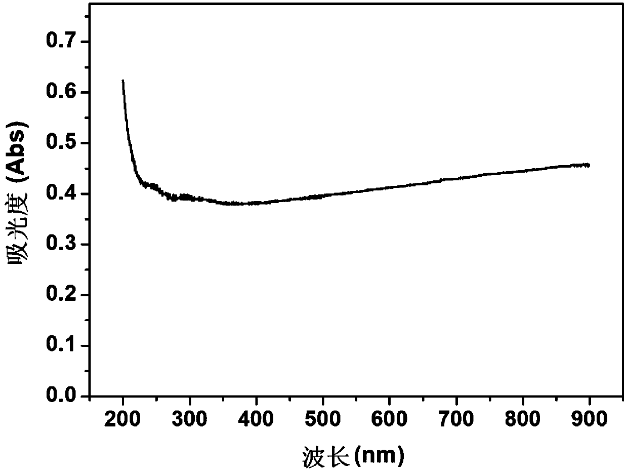 Photocatalyst, preparation method and application thereof