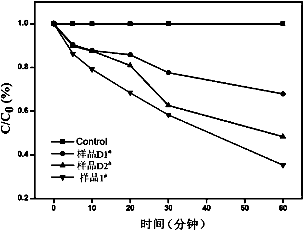 Photocatalyst, preparation method and application thereof