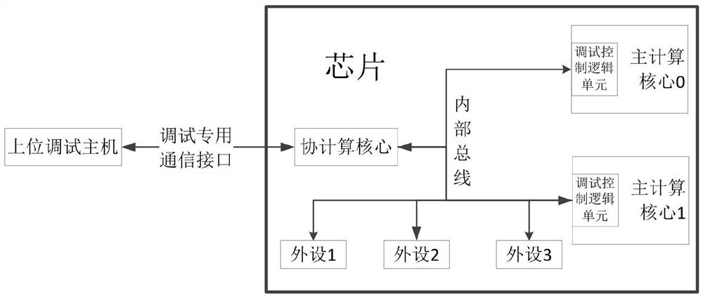 Method for debugging main computing core by utilizing on-chip co-computing core