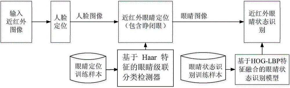 Near infrared eye positioning and eye state identification method