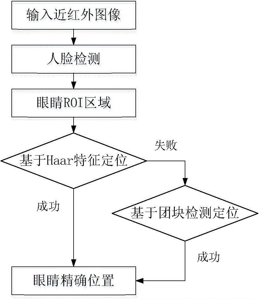 Near infrared eye positioning and eye state identification method