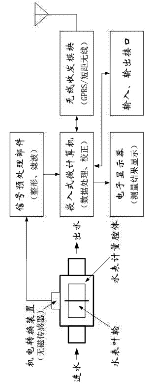 Impeller type wide range electronic water gauge and calibrating method thereof