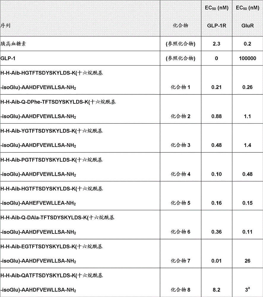 Glucagon analogues