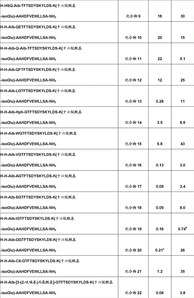 Glucagon analogues