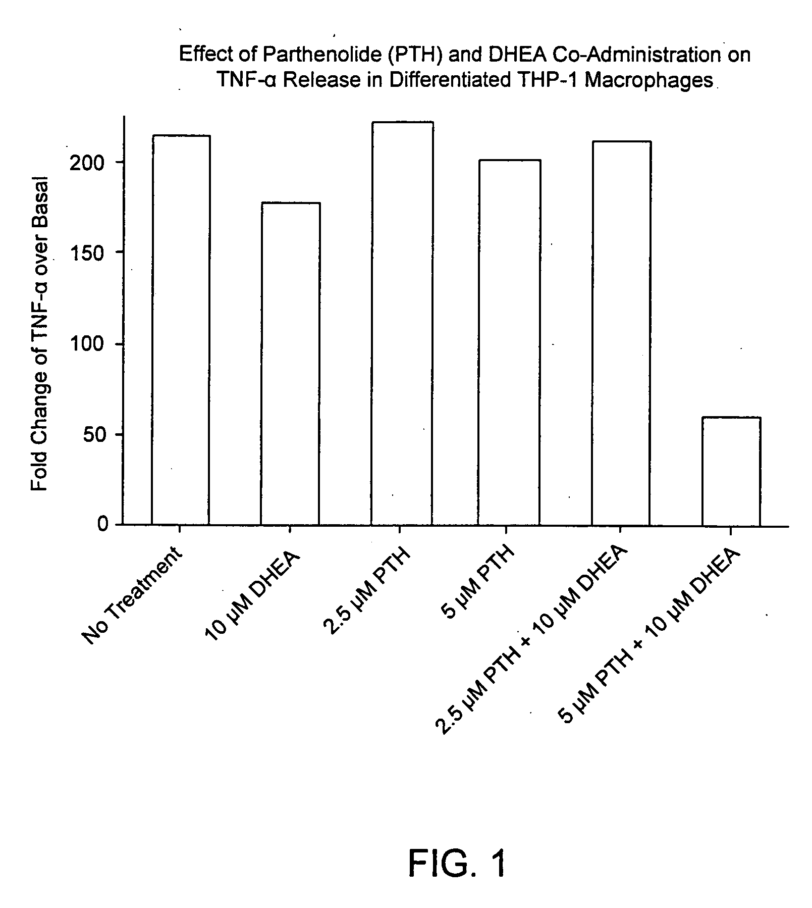 Co-administration of dehydroepiandrosterone (DHEA) congener with parthenolide for treating inflammation